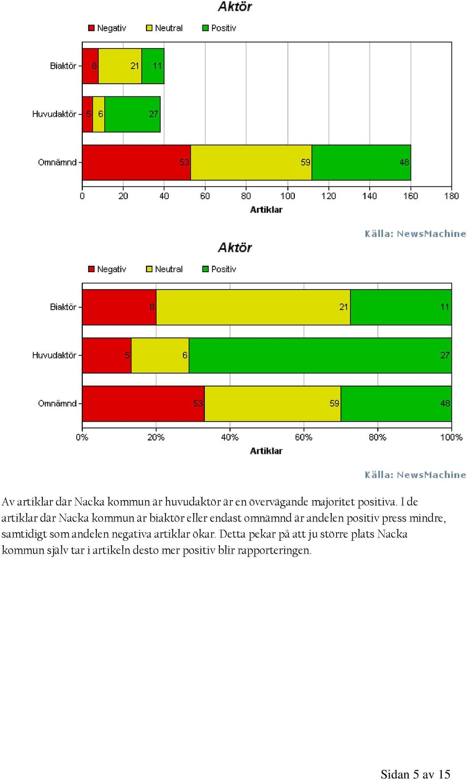 press mindre, samtidigt som andelen negativa artiklar ökar.