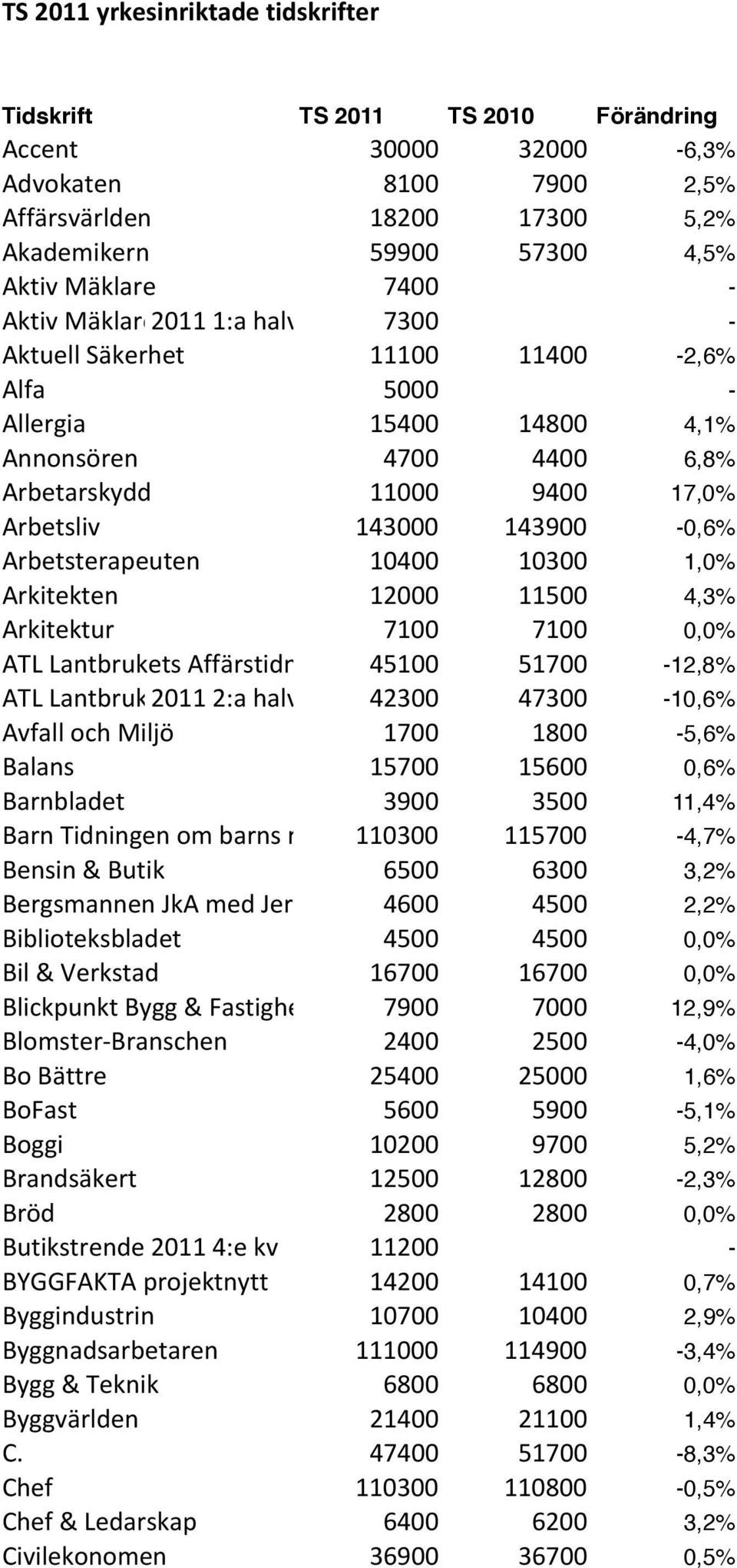 Arbetsterapeuten 10400 10300 1,0% Arkitekten 12000 11500 4,3% Arkitektur 7100 7100 0,0% ATL Lantbrukets Affärstidning 45100 51700-12,8% ATL Lantbrukets 2011 Affärstidning 2:a halv 42300 47300-10,6%