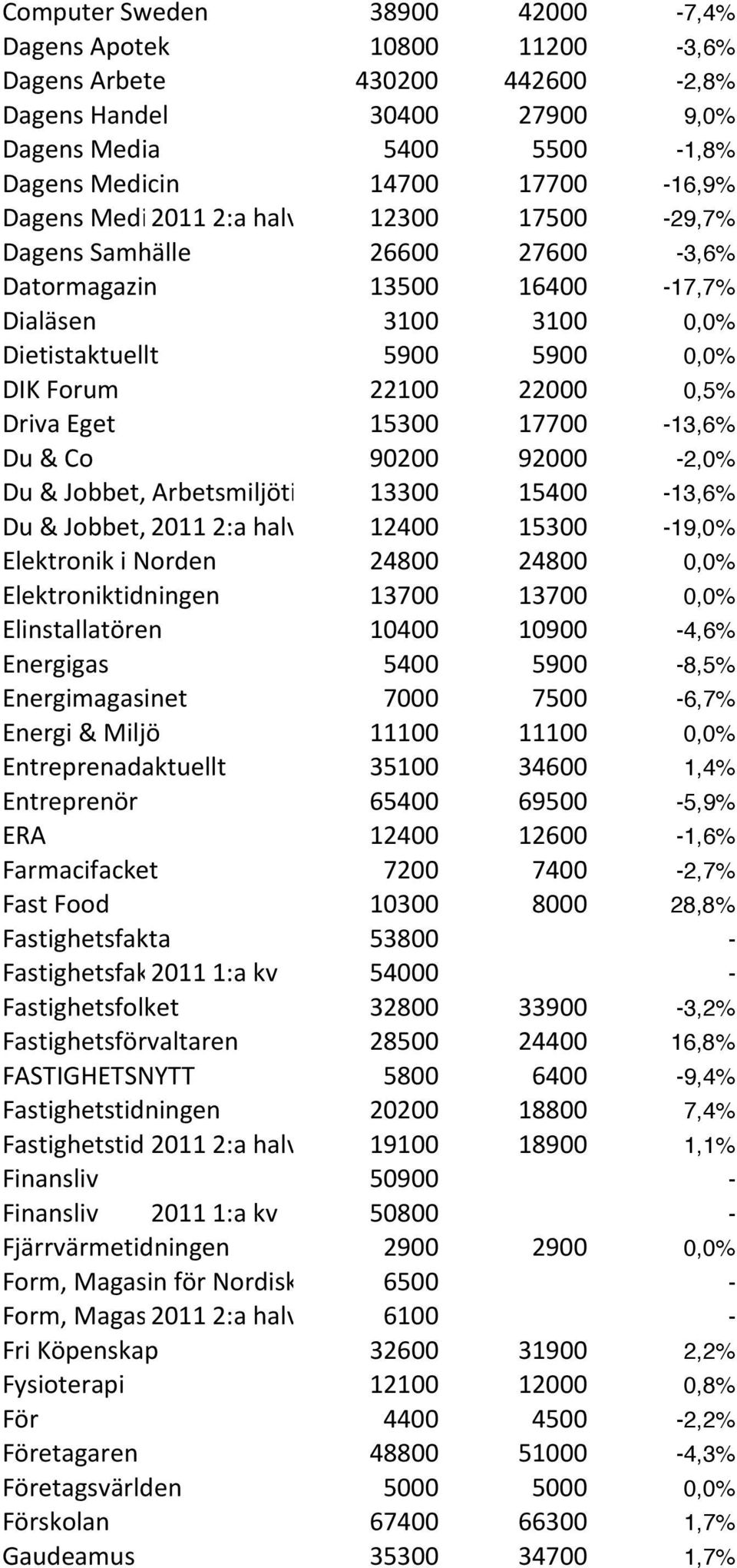 15300 17700-13,6% Du & Co 90200 92000-2,0% Du & Jobbet, Arbetsmiljötidningen13300 15400-13,6% Du & Jobbet, 2011 Arbetsmiljötidningen 2:a halv 12400 15300-19,0% Elektronik i Norden 24800 24800 0,0%