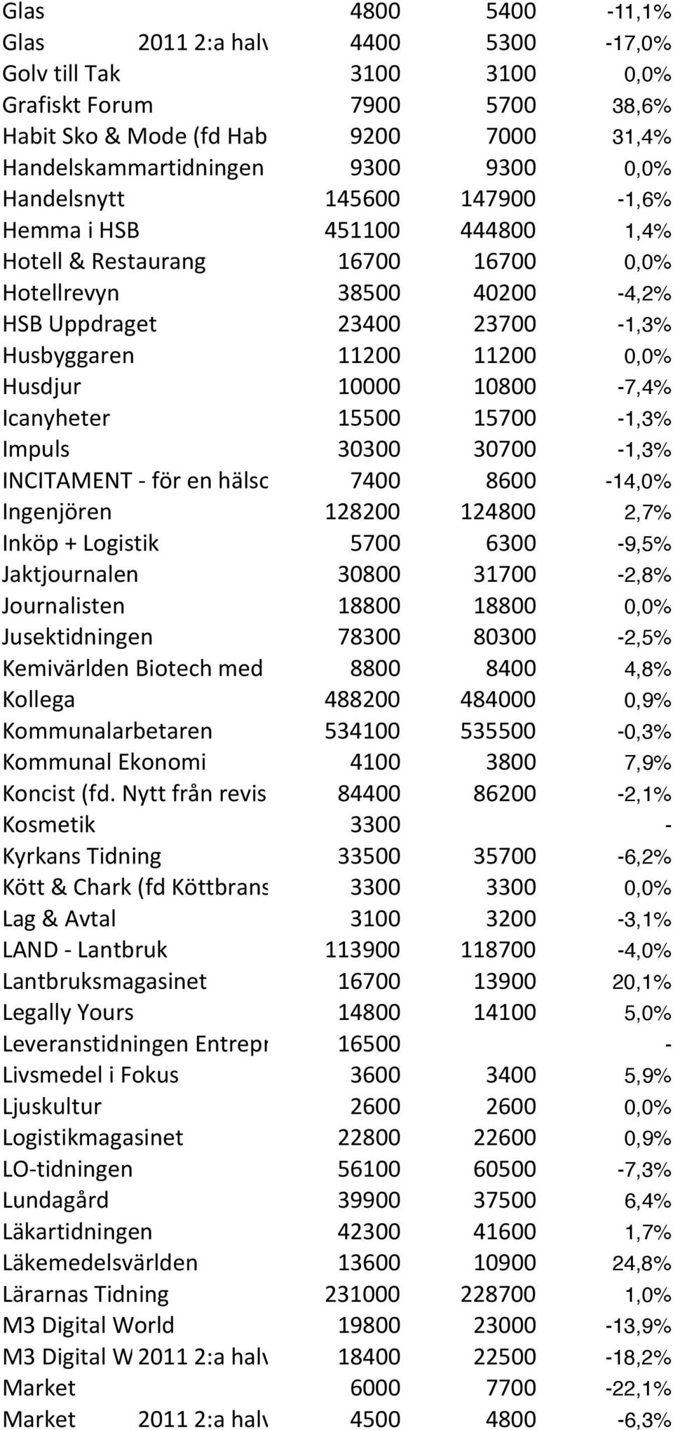 10000 10800-7,4% Icanyheter 15500 15700-1,3% Impuls 30300 30700-1,3% INCITAMENT - för en hälso & sjukvård 7400 i förvandling 8600-14,0% Ingenjören 128200 124800 2,7% Inköp + Logistik 5700 6300-9,5%