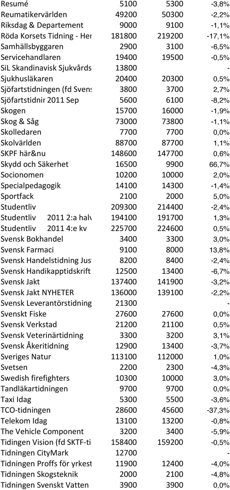 5600 Tidning) 6100-8,2% Skogen 15700 16000-1,9% Skog & Såg 73000 73800-1,1% Skolledaren 7700 7700 0,0% Skolvärlden 88700 87700 1,1% SKPF här&nu 148600 147700 0,6% Skydd och Säkerhet 16500 9900 66,7%