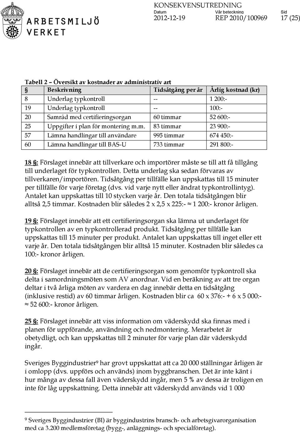 åd med certifieringsorgan 60 timmar 52 600:- 25 Uppgifter i plan för montering m.m. 83 timmar 23 900:- 57 Lämna handlingar till användare 995 timmar 674 450:- 60 Lämna handlingar till BAS-U 733