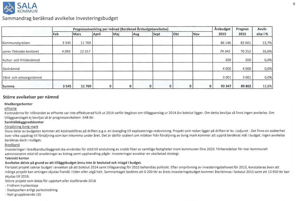 001 0,0% Summa 3 545 11769 o o o o - o o 93 347 89 802 12,6% Större awikelser per nämnd Medborgarkontor ephorte Kostnaderna för införandet av ephorte var inte effektuerad fullt ut 2014 varför begäran