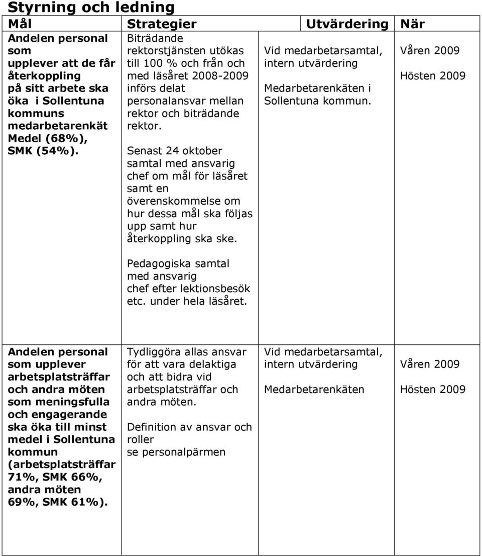 Senast 24 oktober samtal med ansvarig chef om mål för läsåret samt en överenskommelse om hur dessa mål ska följas upp samt hur återkoppling ska ske.