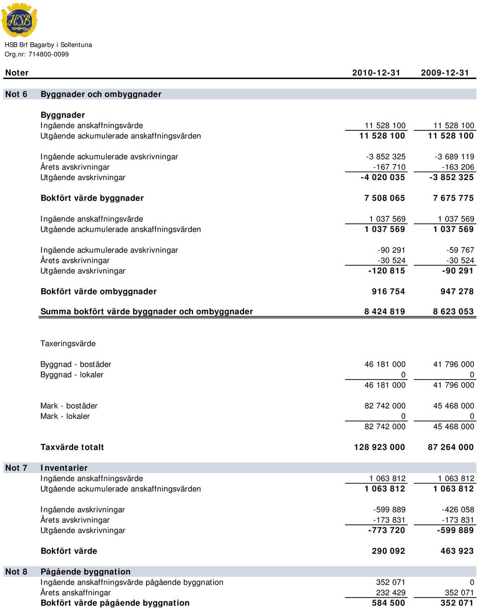 anskaffningsvärden 11 528 100 11 528 100 Ingående ackumulerade avskrivningar -3 852 325-3 689 119 Årets avskrivningar -167 710-163 206 Utgående avskrivningar -4 020 035-3 852 325 Bokfört värde