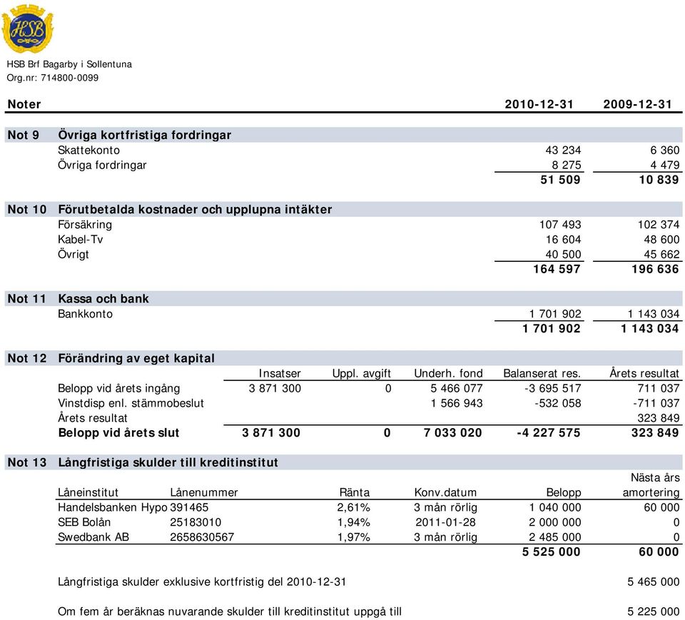 479 51 509 10 839 Förutbetalda kostnader och upplupna intäkter Försäkring 107 493 102 374 Kabel-Tv 16 604 48 600 Övrigt 40 500 45 662 164 597 196 636 Kassa och bank Bankkonto 1 701 902 1 143 034 1