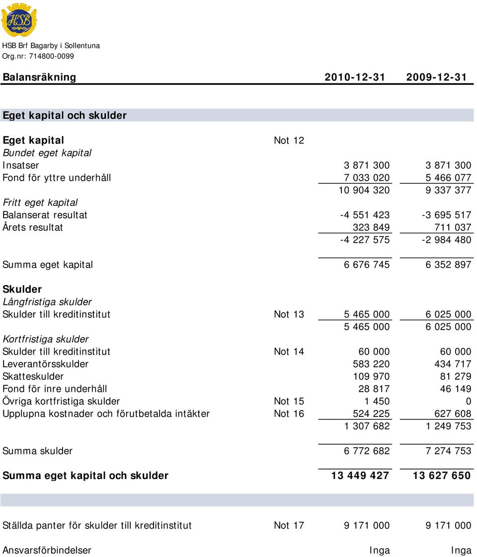 yttre underhåll 7 033 020 5 466 077 10 904 320 9 337 377 Fritt eget kapital Balanserat resultat -4 551 423-3 695 517 Årets resultat 323 849 711 037-4 227 575-2 984 480 Summa eget kapital 6 676 745 6