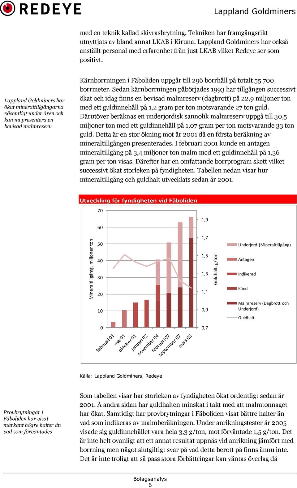 Lappland Goldminers har ökat mineraltillgångarna väsentligt under åren och kan nu presentera en bevisad malmreserv Kärnborrningen i Fäboliden uppgår till 296 borrhåll på totalt 55 700 borrmeter.