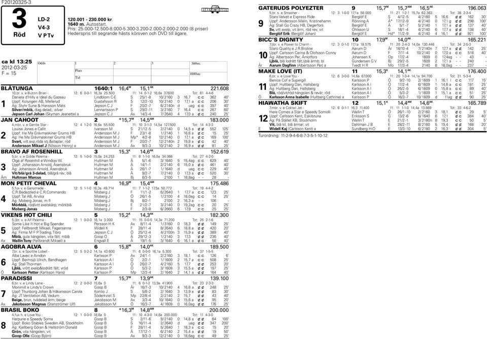 600 Tot: 61 4-4-6 1 Daniela d Hilly e Ideal du Gazeau Lindblom C-E S 25/1-8 10/ 2160 3 16,7 c c 362 40 Uppf: Kolungen AB, Mellerud Gustafsson R S 12/2-10 10/ 2140 0 17,1 a c c 206 30 Äg: Styhr Sune &