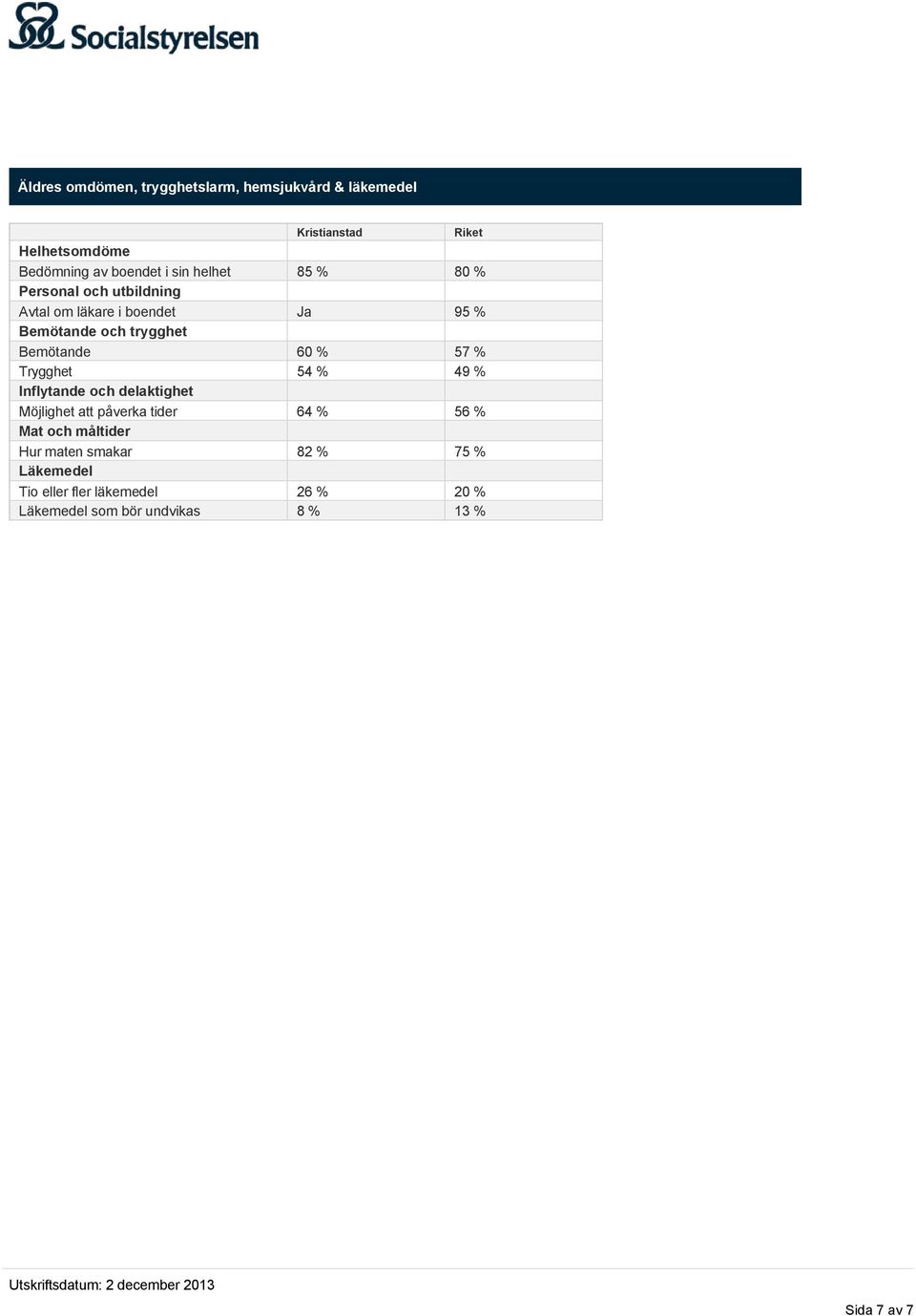 trygghet Bemötande 60 % 57 % Trygghet 54 % 49 % Möjlighet att påverka 64 % 56 % Hur maten