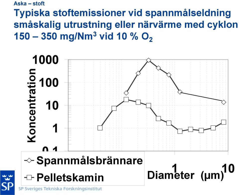 mg/nm 3 vid 10 % O 2 Koncentration 1000 100 10 1 0,1