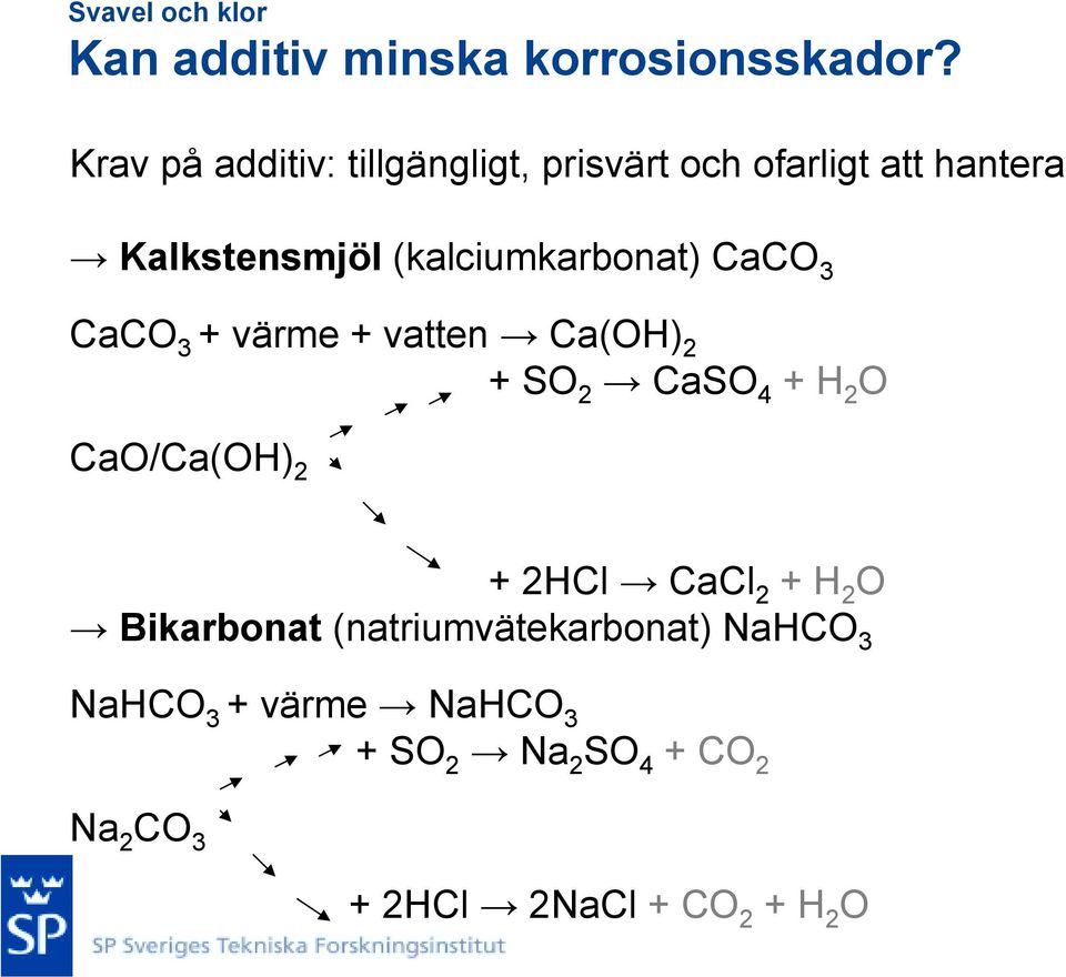 (kalciumkarbonat) CaCO 3 CaCO 3 + värme + vatten Ca(OH) 2 + SO 2 CaSO 4 +H 2 O CaO/Ca(OH) 2