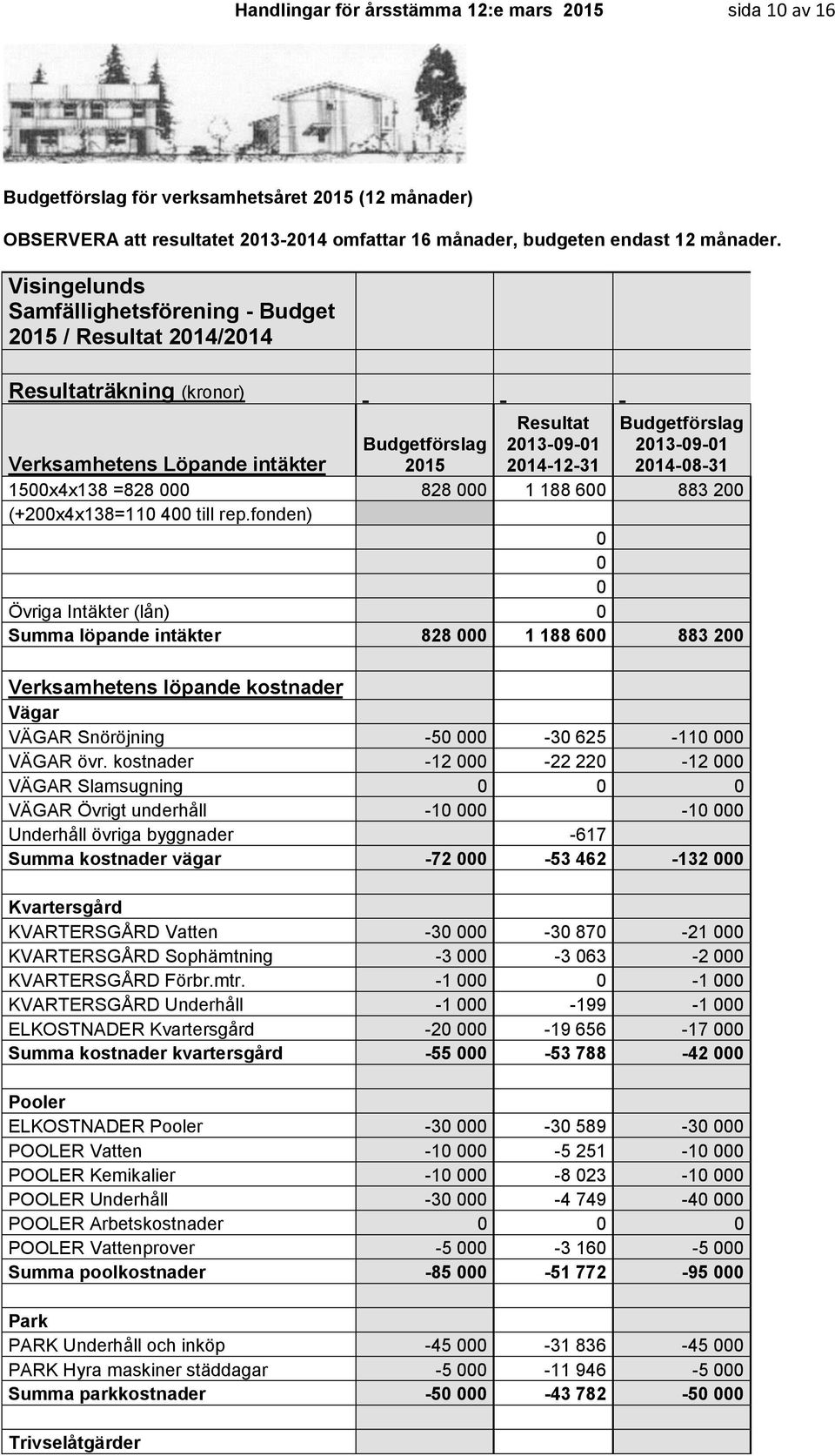 intäkter 2015 1500x4x138 =828 000 828 000 1 188 600 883 200 (+200x4x138=110 400 till rep.