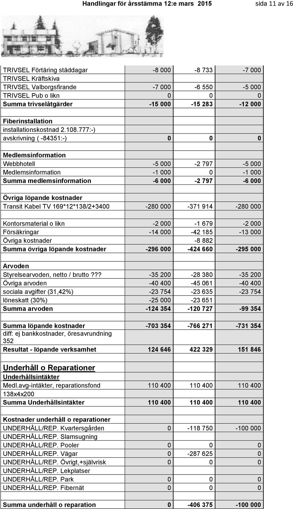 777:-) avskrivning ( -84351:-) 0 0 0 Medlemsinformation Webbhotell -5 000-2 797-5 000 Medlemsinformation -1 000 0-1 000 Summa medlemsinformation -6 000-2 797-6 000 Övriga löpande kostnader Transit