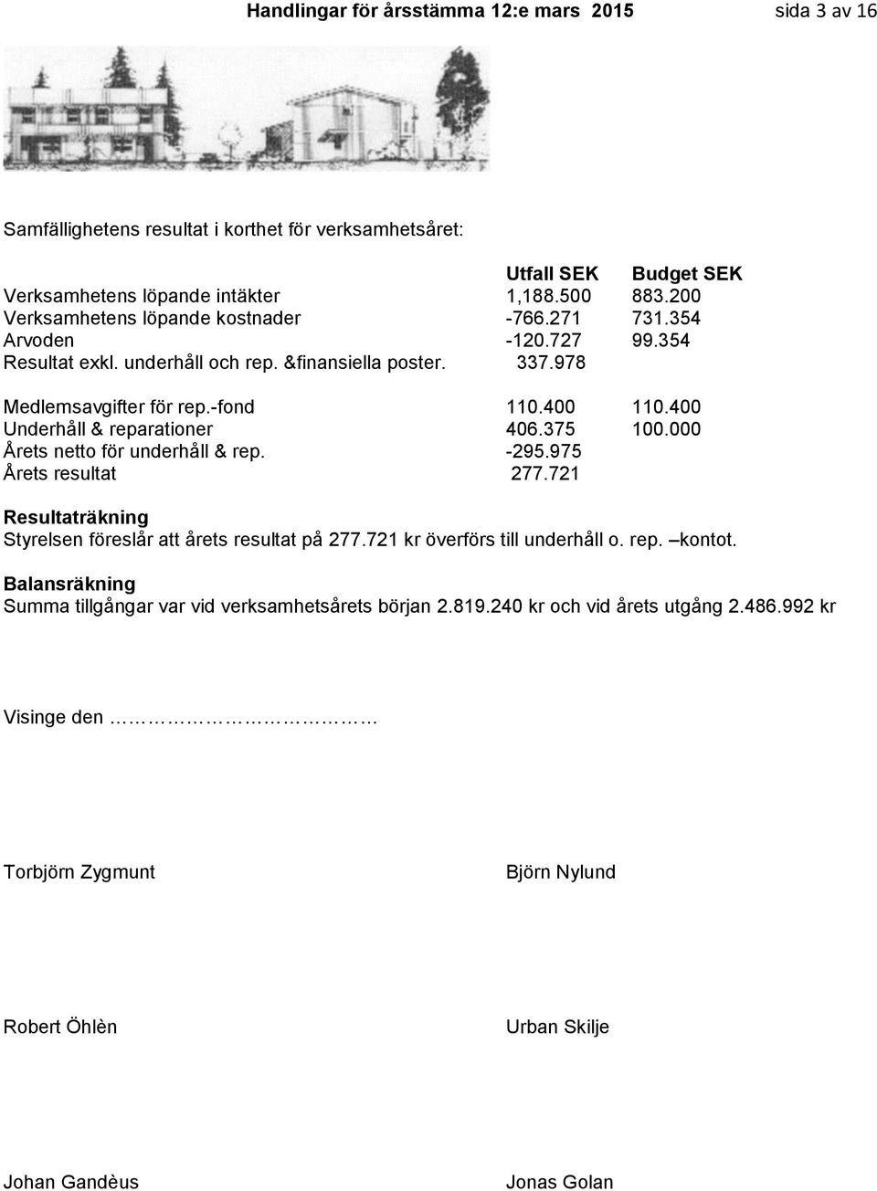 400 Underhåll & reparationer 406.375 100.000 Årets netto för underhåll & rep. -295.975 Årets resultat 277.721 Resultaträkning Styrelsen föreslår att årets resultat på 277.