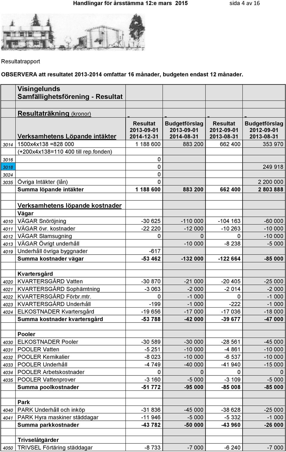 Budgetförslag 2012-09-01 2013-08-31 3014 1500x4x138 =828 000 1 188 600 883 200 662 400 353 970 (+200x4x138=110 400 till rep.
