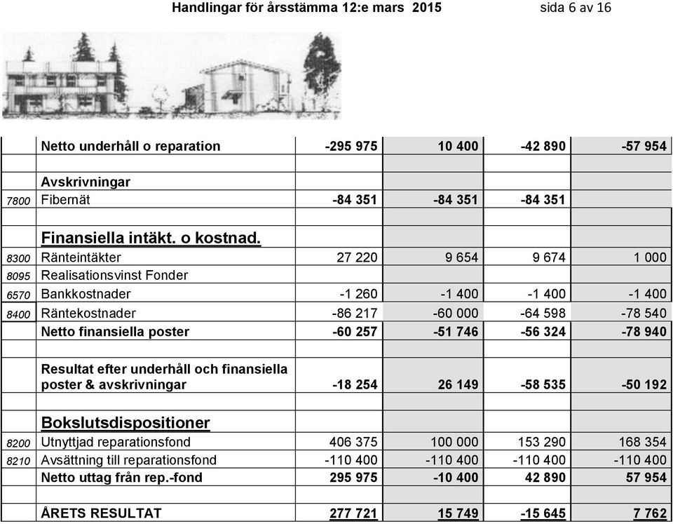 8300 Ränteintäkter 27 220 9 654 9 674 1 000 8095 Realisationsvinst Fonder 6570 Bankkostnader -1 260-1 400-1 400-1 400 8400 Räntekostnader -86 217-60 000-64 598-78 540 Netto finansiella