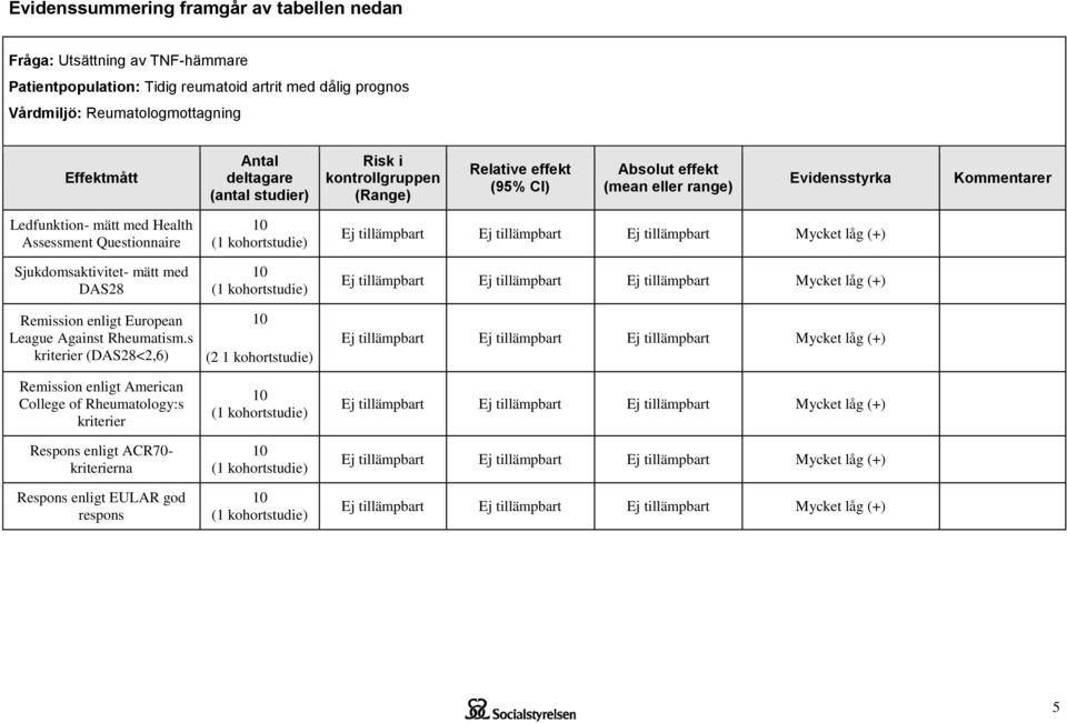 Evidensstyrka Kommentarer Ledfunktion- mätt med Health Assessment Questionnaire Sjukdomsaktivitet- mätt med DAS28 Remission enligt European League Against