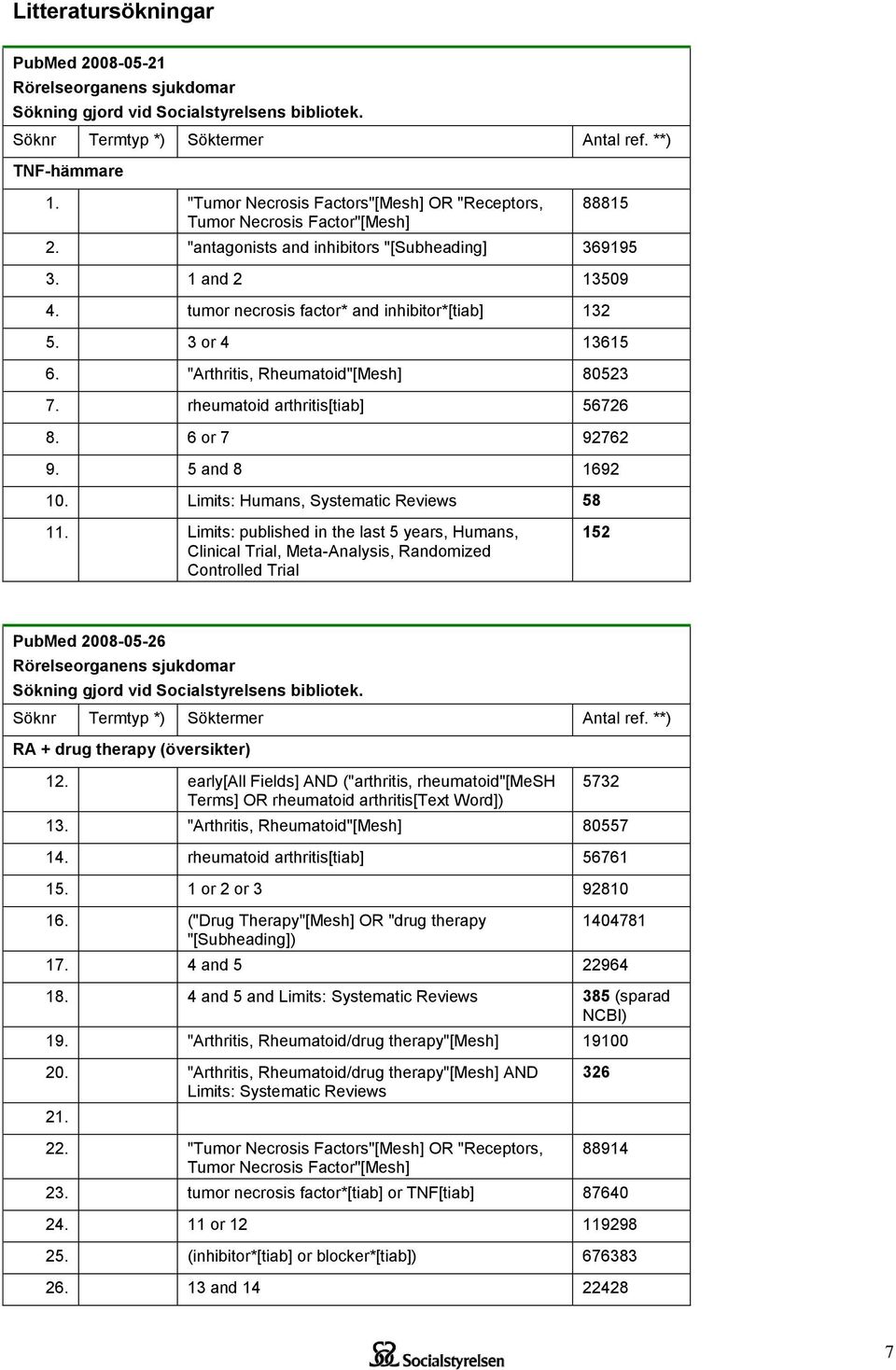 tumor necrosis factor* and inhibitor*[tiab] 132 5. 3 or 4 13615 6. "Arthritis, Rheumatoid"[Mesh] 80523 7. rheumatoid arthritis[tiab] 56726 8. 6 or 7 92762 9. 5 and 8 1692.