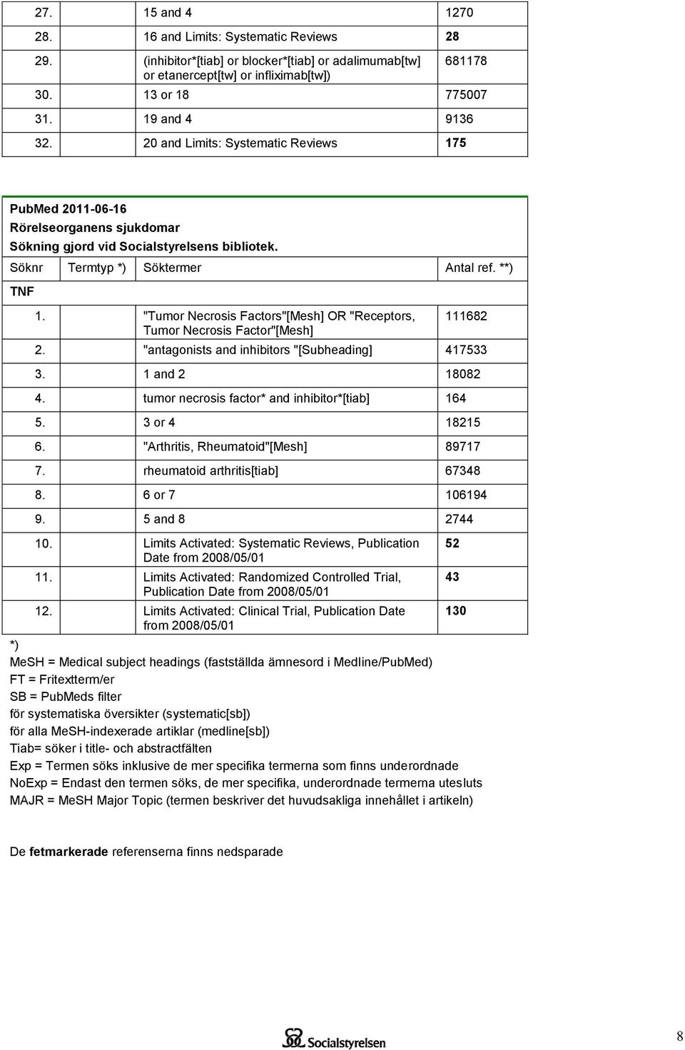 "Tumor Necrosis Factors"[Mesh] OR "Receptors, Tumor Necrosis Factor"[Mesh] 111682 2. "antagonists and inhibitors "[Subheading] 417533 3. 1 and 2 18082 4.