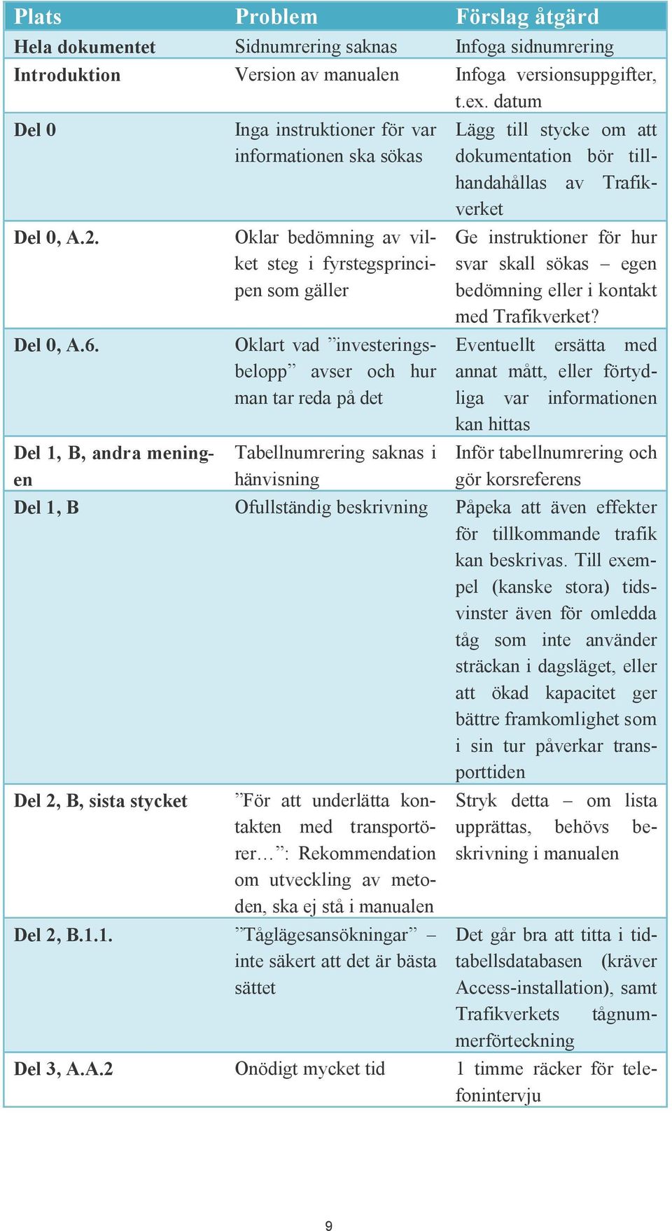 det Tabellnumrering saknas i hänvisning Lägg till stycke om att dokumentation bör tillhandahållas av Trafikverket Ge instruktioner för hur svar skall sökas egen bedömning eller i kontakt med