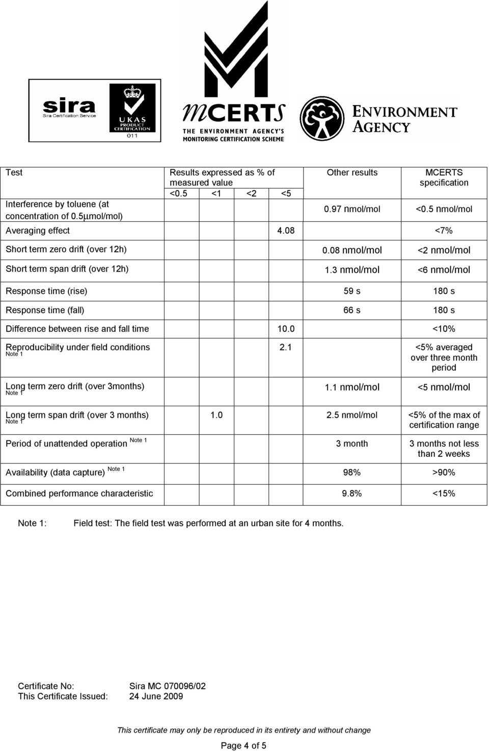 3 nmol/mol <6 nmol/mol Response time (rise) 59 s 180 s Response time (fall) 66 s 180 s Difference between rise and fall time 10.