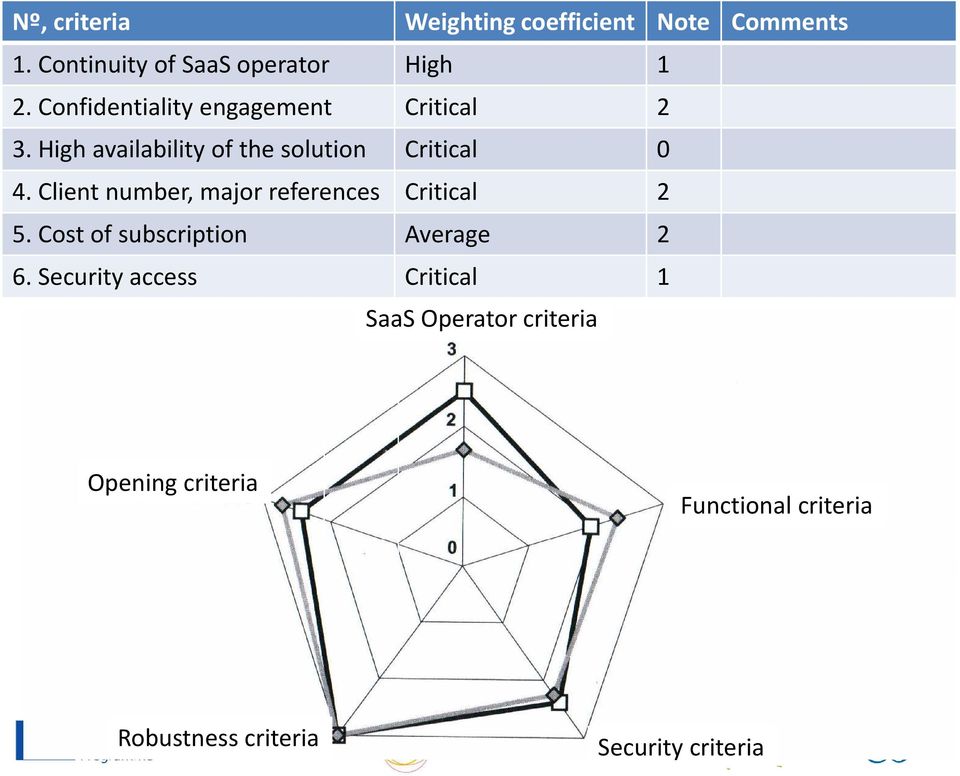 Client number, major references Critical 2 5. Cost of subscription Average 2 6.