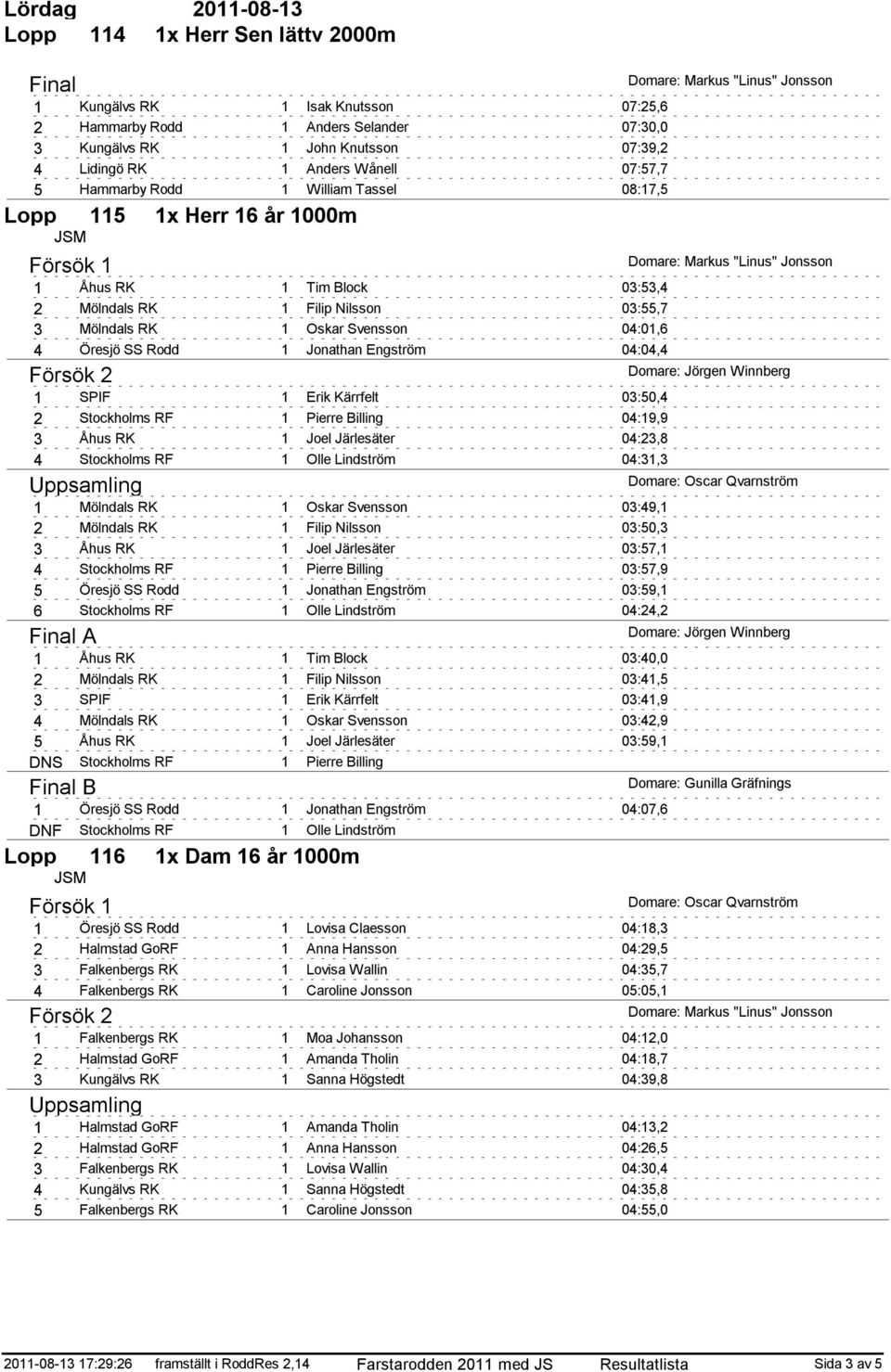 Järlesäter 0:7, Pierre Billing 0:7,9 Jonathan Engström 0:9, Olle Lindström 0:, Tim Block 0:0,0 Filip Nilsson 0:, Erik Kärrfelt 0:,9 Oskar Svensson 0:,9 Joel Järlesäter 0:9, Pierre Billing Jonathan
