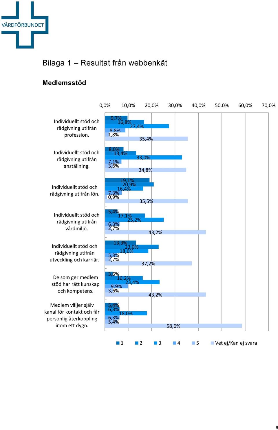 Individuellt stöd och rådgivning utifrån utveckling och karriär. De som ger medlem stöd har rätt kunskap och kompetens.