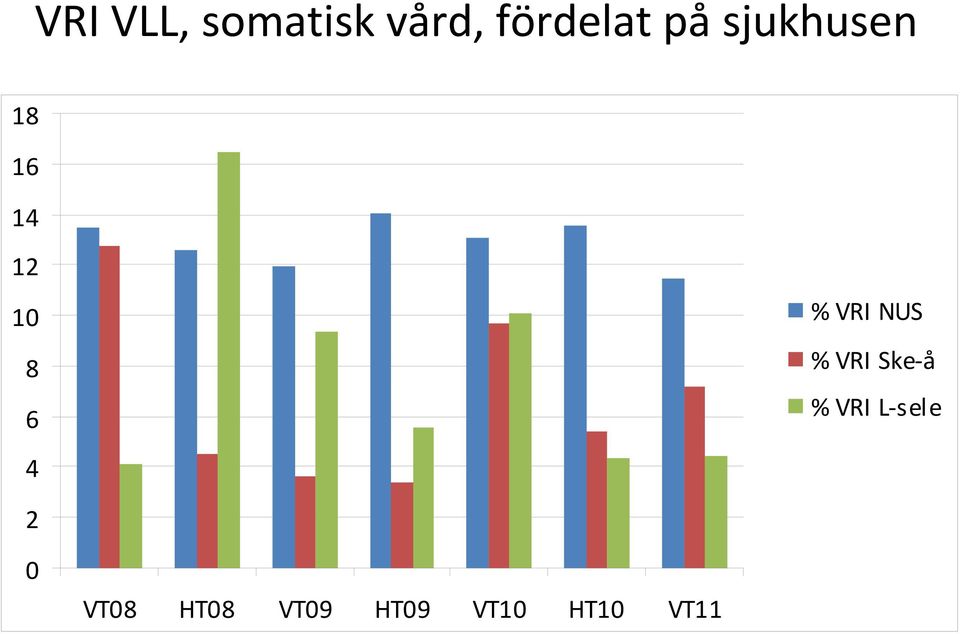 VRI NUS % VRI Ske-å % VRI L-sele 4