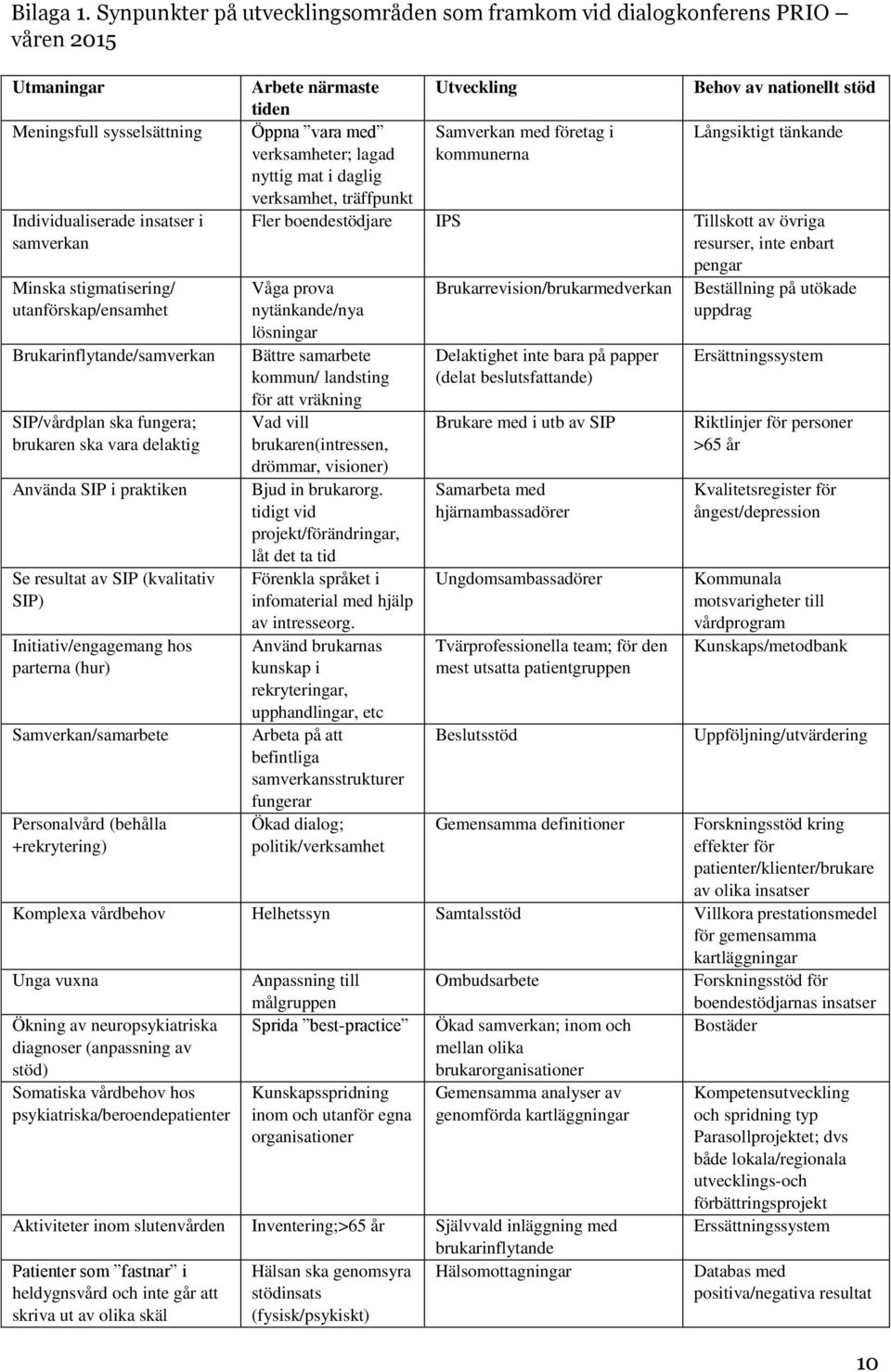 utanförskap/ensamhet Brukarinflytande/samverkan SIP/vårdplan ska fungera; brukaren ska vara delaktig Använda SIP i praktiken Se resultat av SIP (kvalitativ SIP) Initiativ/engagemang hos parterna