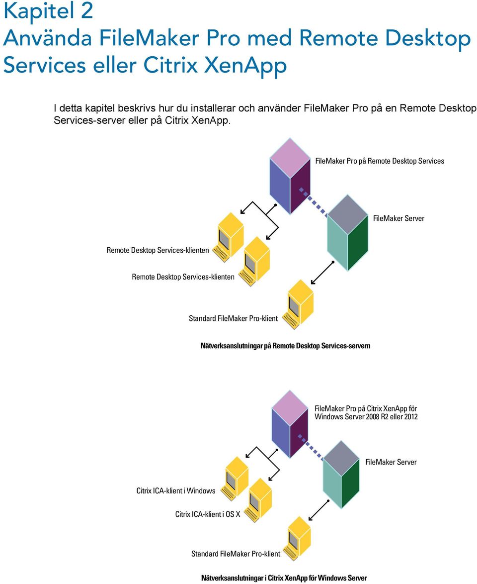 FileMaker Pro på Remote Desktop Services FileMaker Server Remote Desktop Services-klienten Remote Desktop Services-klienten Standard FileMaker Pro-klient