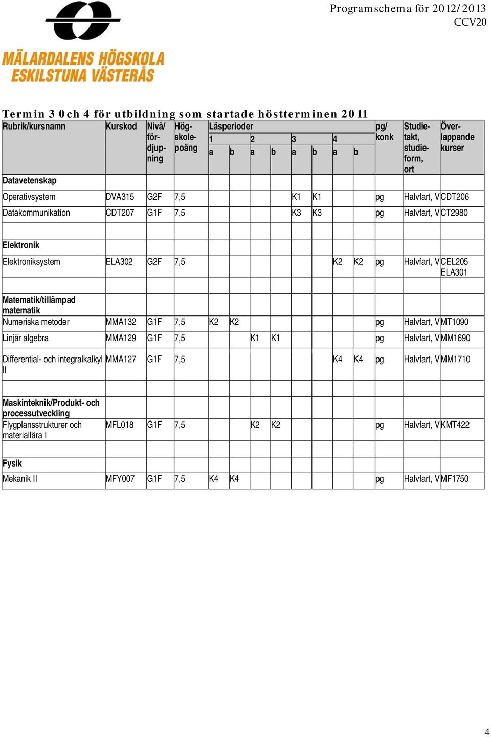 Halvfart, V MT1090 Linjär algebra MMA129 G1F 7,5 K1 K1 pg Halvfart, V MM1690 Differential- och integralkalkyl II MMA127 G1F 7,5 K4 K4 pg Halvfart, V MM1710
