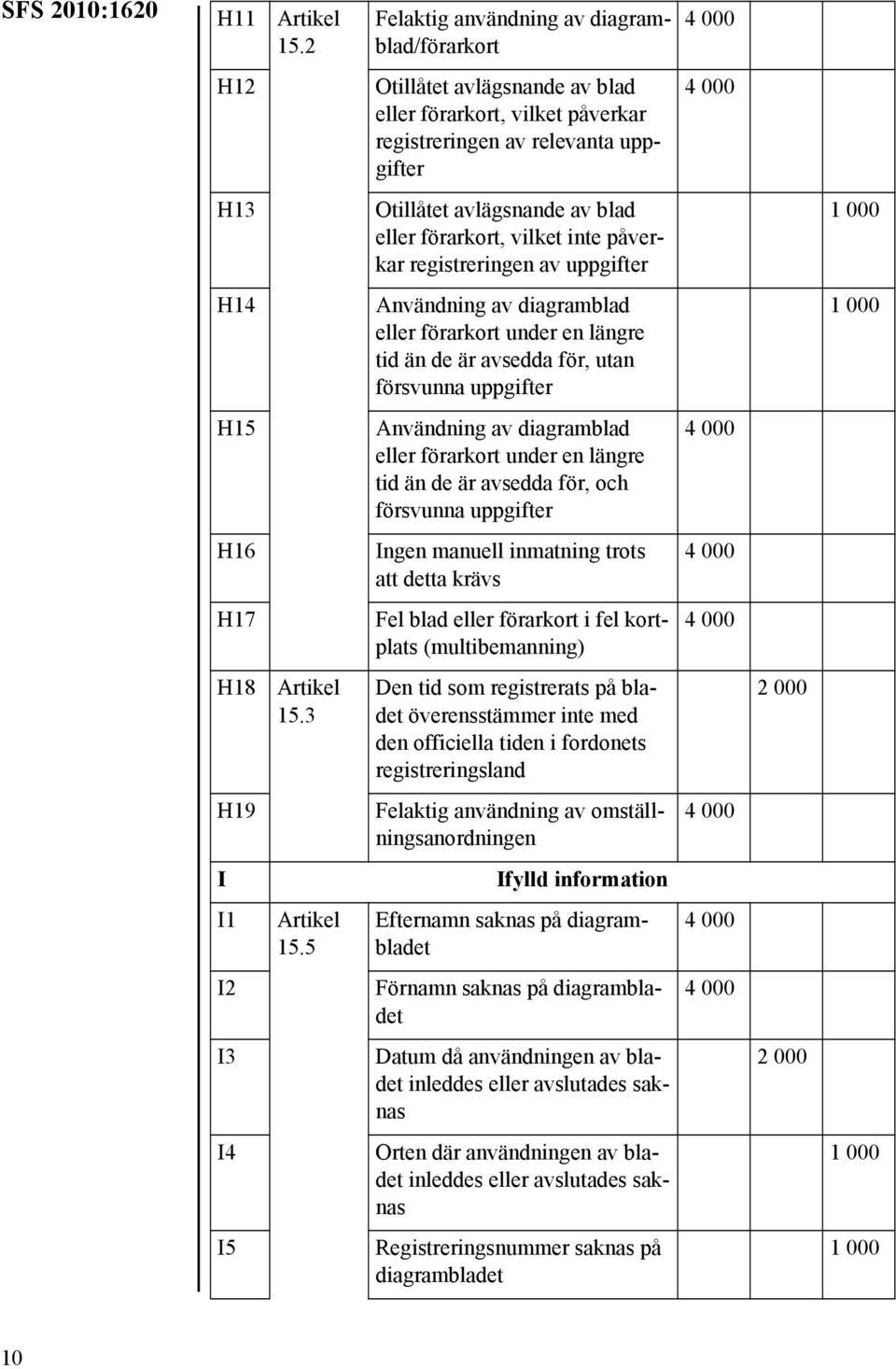 förarkort, vilket inte påverkar registreringen av uppgifter H14 Användning av diagramblad eller förarkort under en längre tid än de är avsedda för, utan försvunna uppgifter H15 Användning av