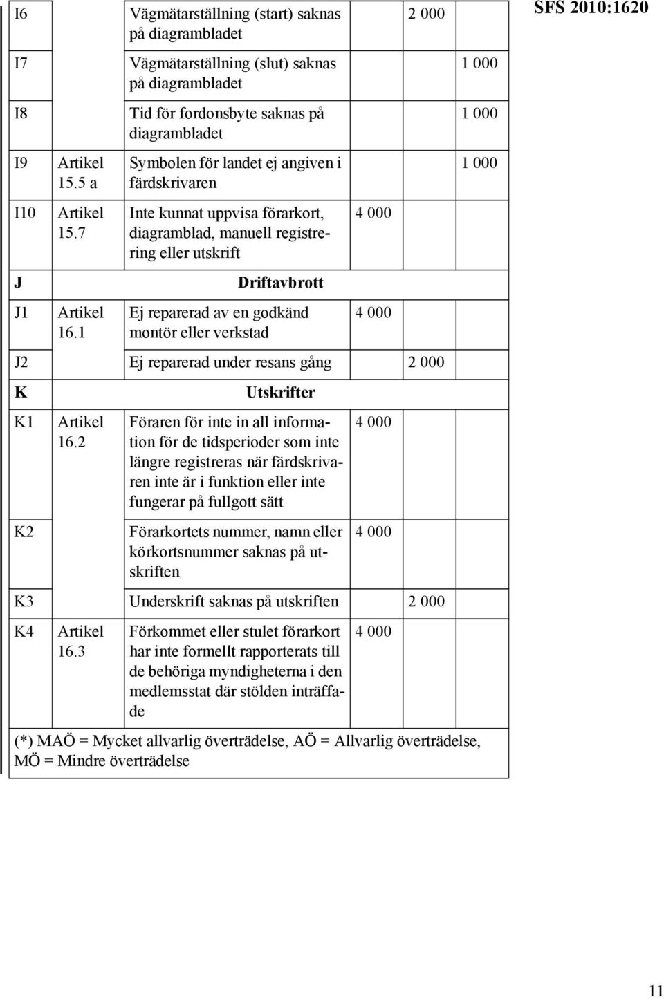 kunnat uppvisa förarkort, diagramblad, manuell registrering eller utskrift Driftavbrott Ej reparerad av en godkänd montör eller verkstad J2 Ej reparerad under resans gång K K1 K2 16.