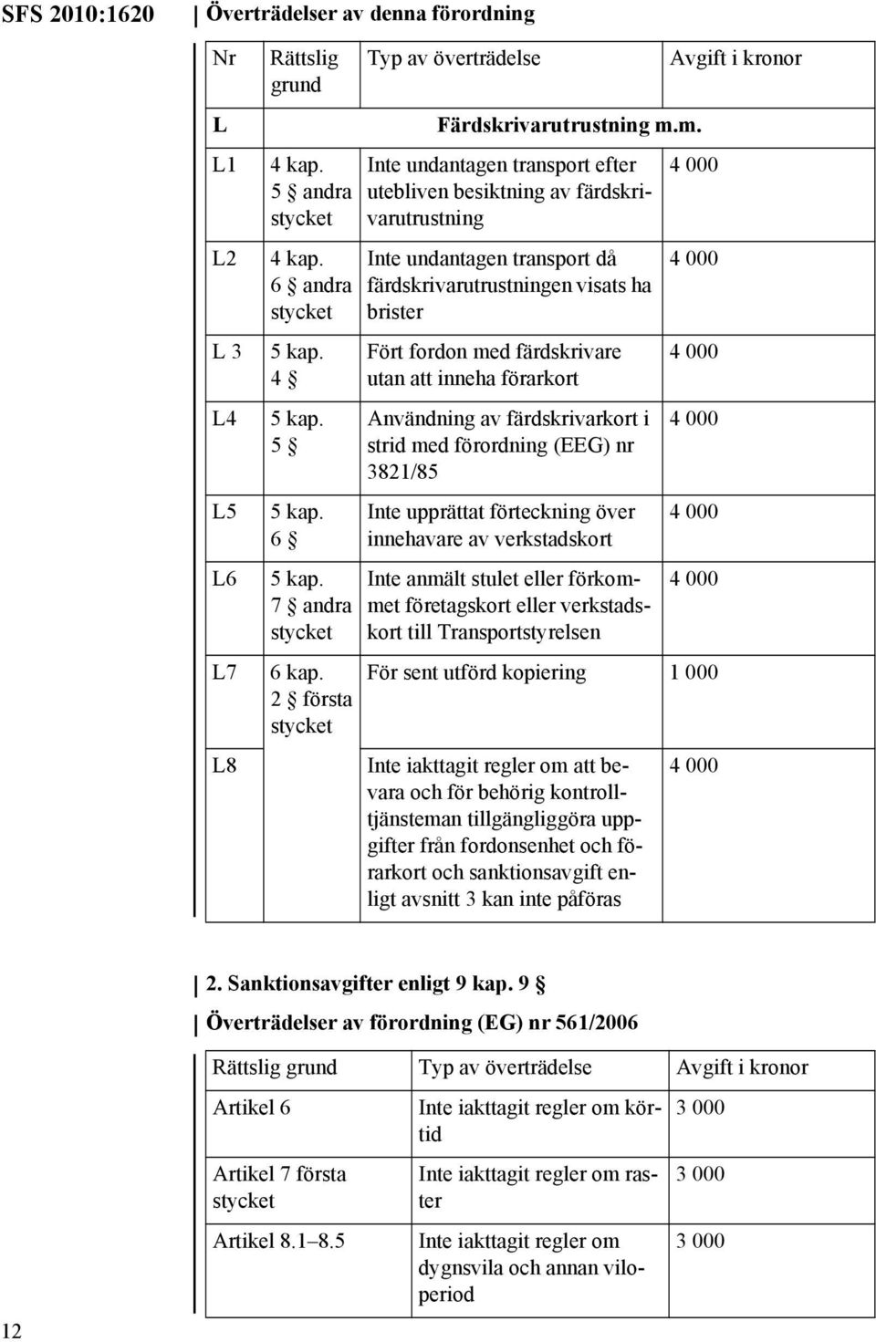 m. Inte undantagen transport efter utebliven besiktning av färdskrivarutrustning Inte undantagen transport då färdskrivarutrustningen visats ha brister Fört fordon med färdskrivare utan att inneha