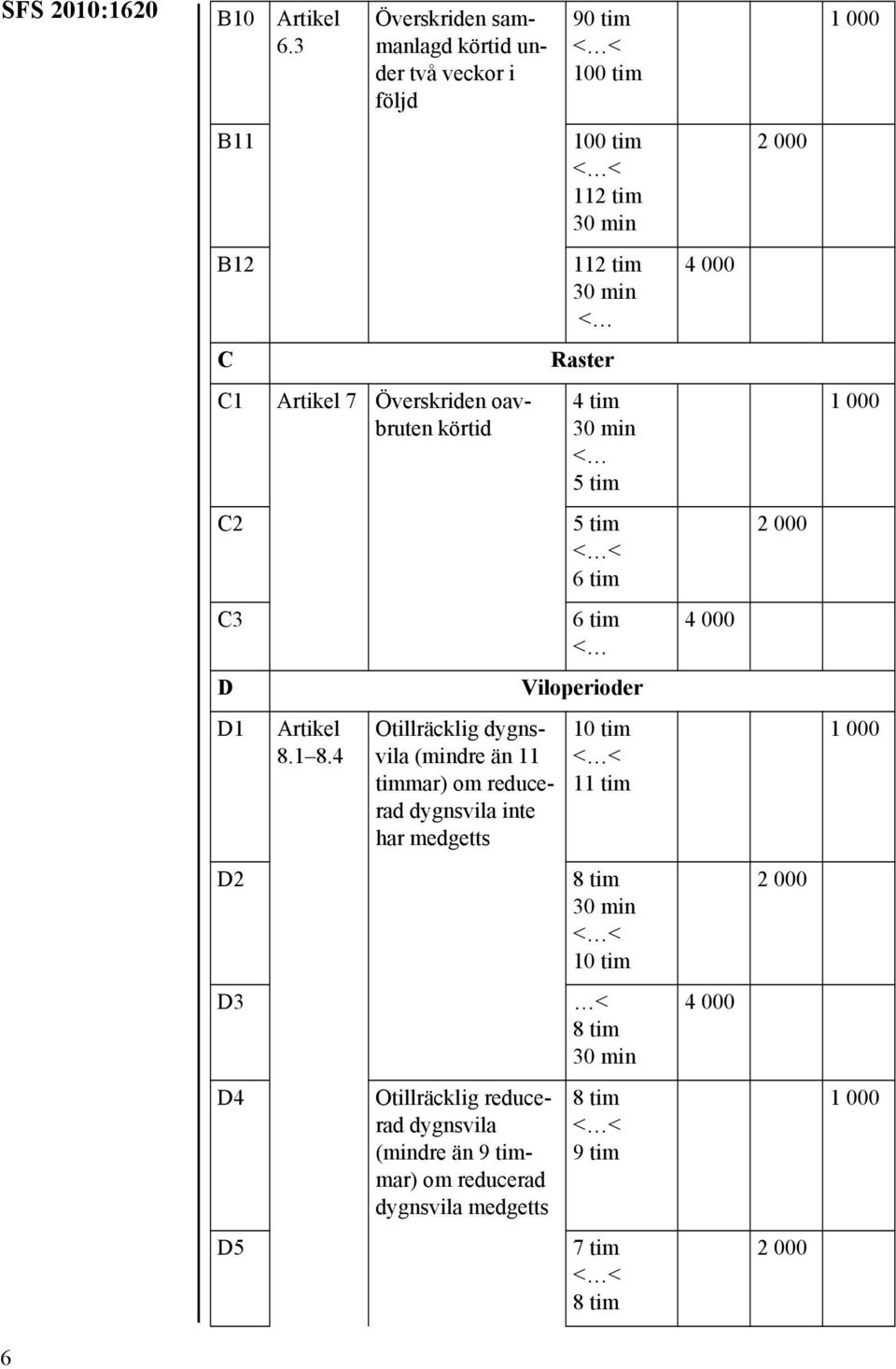 C1 7 Överskriden oavbruten körtid 4 tim 30 min < 5 tim C2 5 tim 6 tim C3 6 tim < D Viloperioder D1 8.