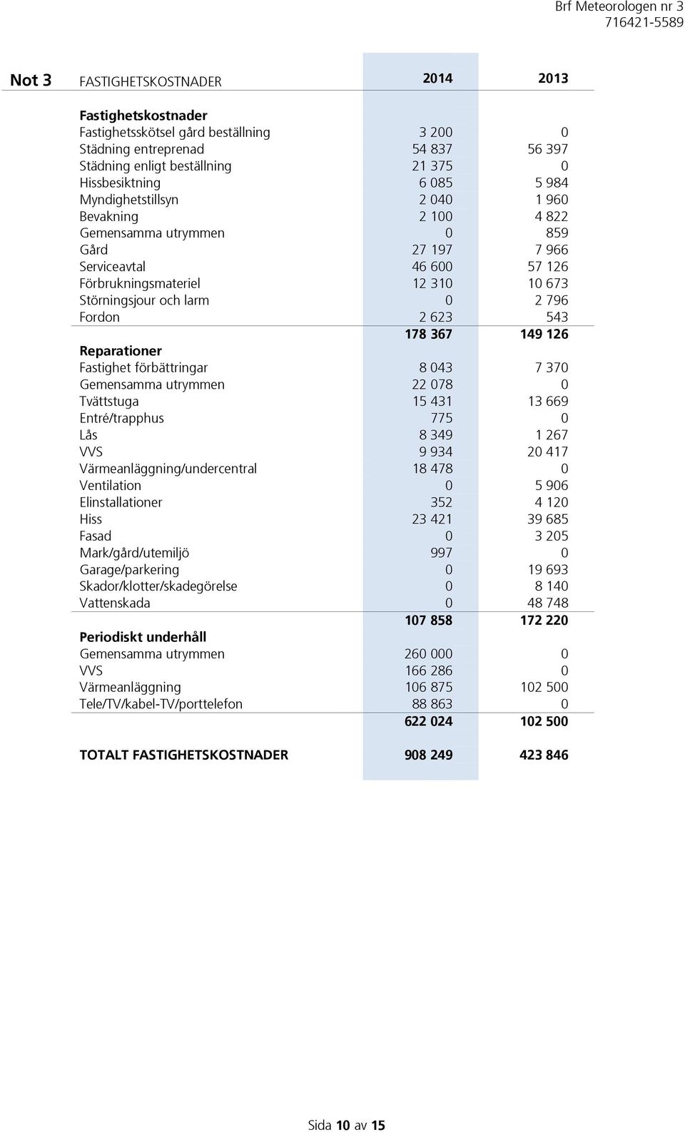 623 543 178 367 149 126 Reparationer Fastighet förbättringar 8 043 7 370 Gemensamma utrymmen 22 078 0 Tvättstuga 15 431 13 669 Entré/trapphus 775 0 Lås 8 349 1 267 VVS 9 934 20 417