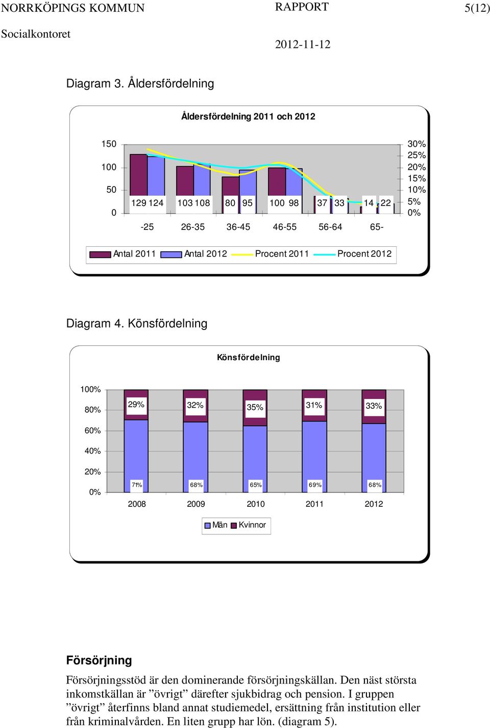 Antal 2012 Procent 2011 Procent 2012 Diagram 4.