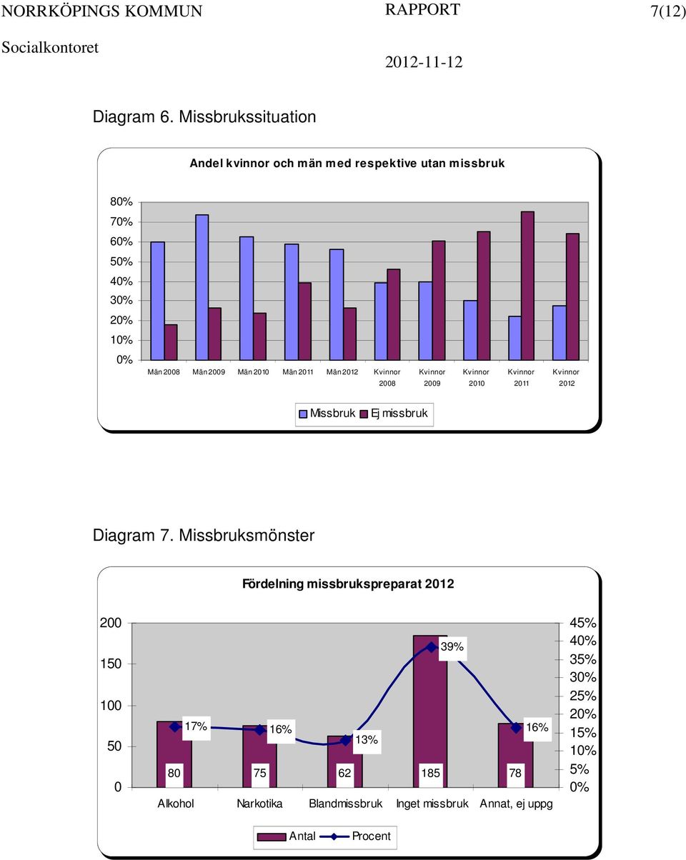 Män 2011 Män 2012 Kvinnor 2008 Kvinnor 2009 Kvinnor 2010 Kvinnor 2011 Kvinnor 2012 Missbruk Ej missbruk Diagram 7.