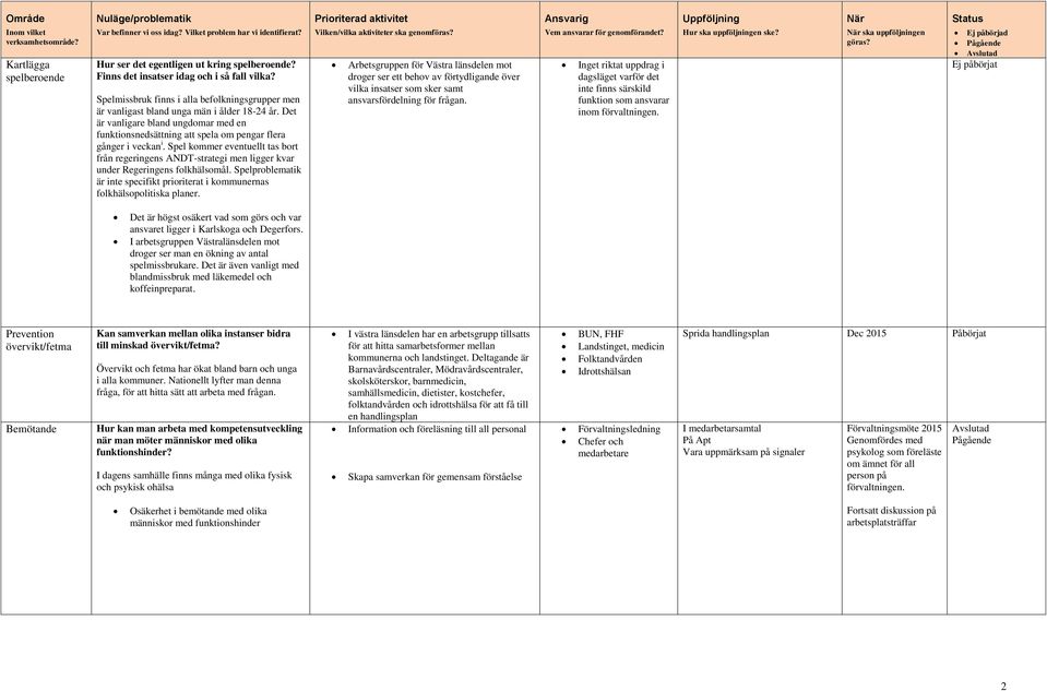 Spel kommer eventuellt tas bort från regeringens ANDT-strategi men ligger kvar under Regeringens folkhälsomål. Spelproblematik är inte specifikt prioriterat i kommunernas folkhälsopolitiska planer.