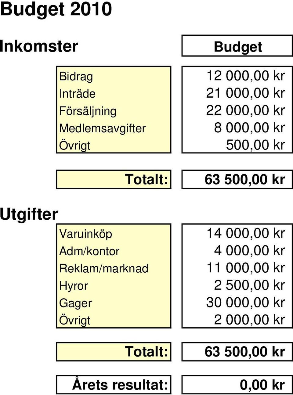 resultat: Budget 12 000,00 kr 21 000,00 kr 22 000,00 kr 8 000,00 kr 500,00 kr 63