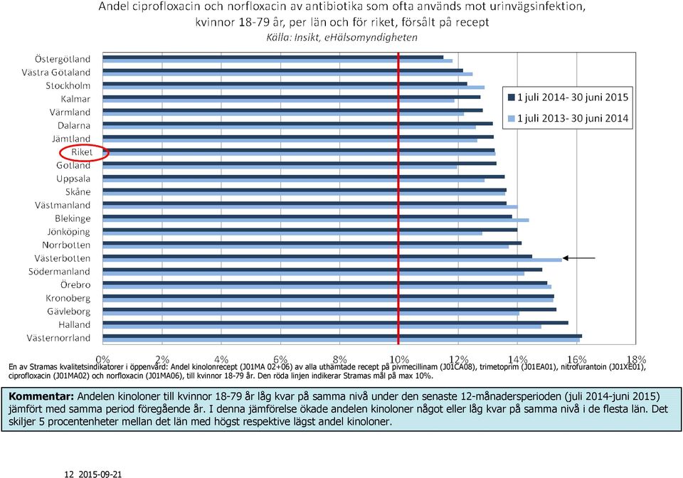 Kommentar: Andelen kinoloner till kvinnor 18-79 år låg kvar på samma nivå under den senaste 12-månadersperioden (juli 2014-juni 2015) jämfört med samma period föregående