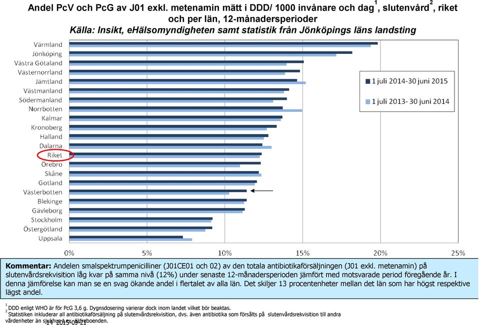 smalspektrumpenicilliner (J01CE01 och 02) av den totala antibiotikaförsäljningen (J01 exkl.