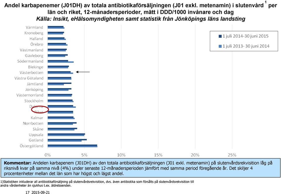 Andelen karbapenem (J01DH) av den totala antibiotikaförsäljningen (J01 exkl.