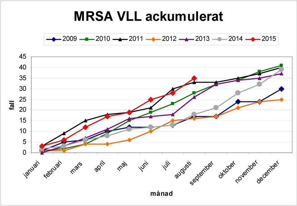 ril m ja nu ar i fe br ua ri fall MRSA VLL