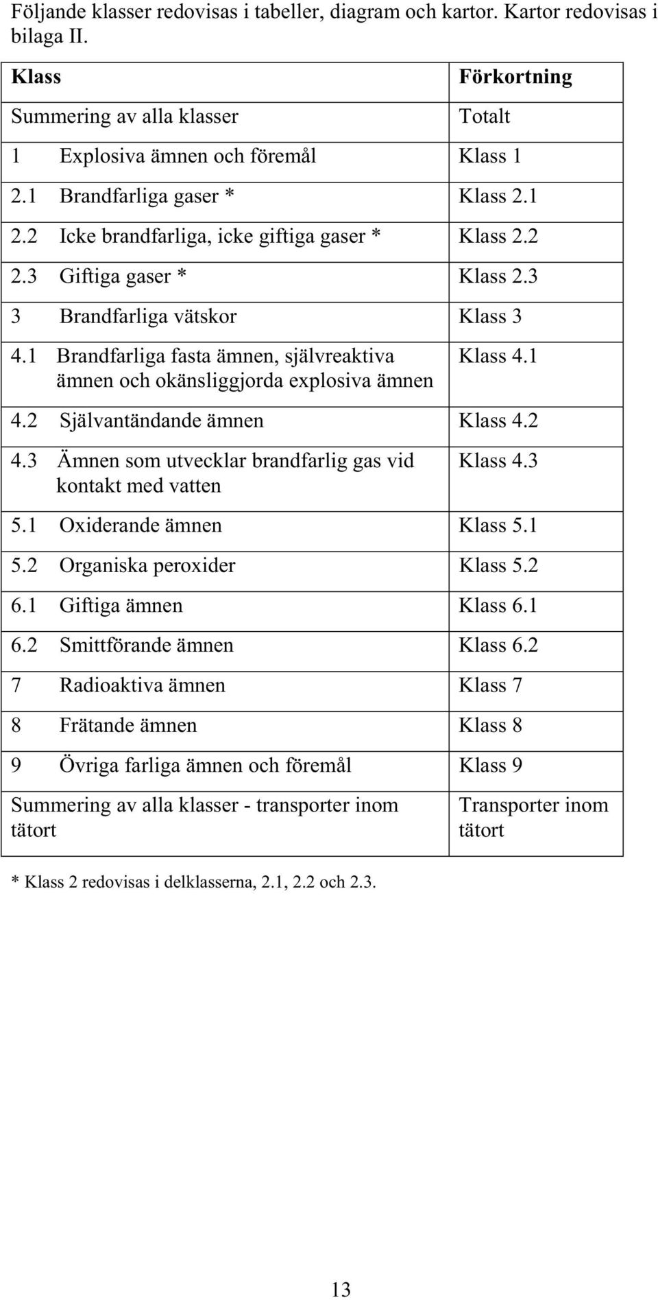 1 Brandfarliga fasta ämnen, självreaktiva ämnen och okänsliggjorda explosiva ämnen Klass 4.1 4.2 Självantändande ämnen Klass 4.2 4.3 Ämnen som utvecklar brandfarlig gas vid kontakt med vatten Klass 4.