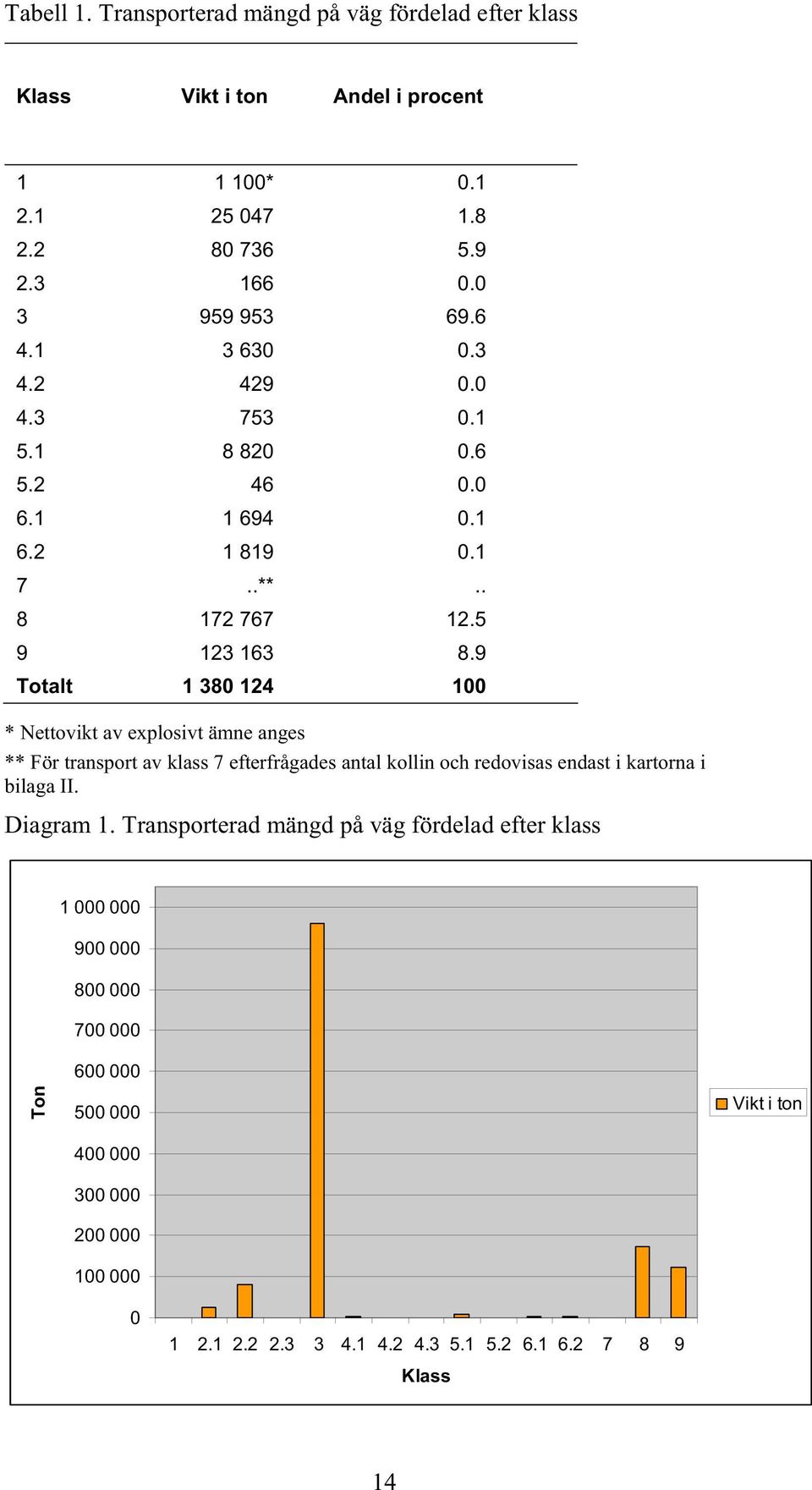 9 Totalt 1 380 124 100 * Nettovikt av explosivt ämne anges ** För transport av klass 7 efterfrågades antal kollin och redovisas endast i kartorna i bilaga II.