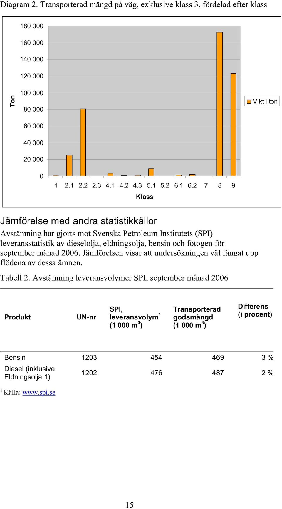 2 7 8 9 Klass Jämförelse med andra statistikkällor Avstämning har gjorts mot Svenska Petroleum Institutets (SPI) leveransstatistik av dieselolja, eldningsolja, bensin och fotogen för