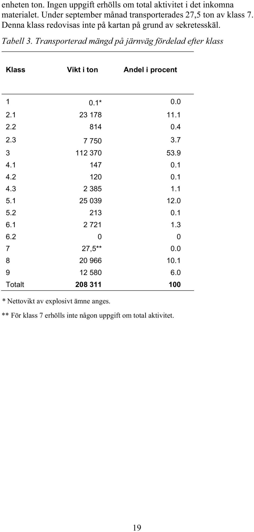 Transporterad mängd på järnväg fördelad efter klass Klass Vikt i ton Andel i procent 1 0.1* 0.0 2.1 23 178 11.1 2.2 814 0.4 2.3 7 750 3.7 3 112 370 53.